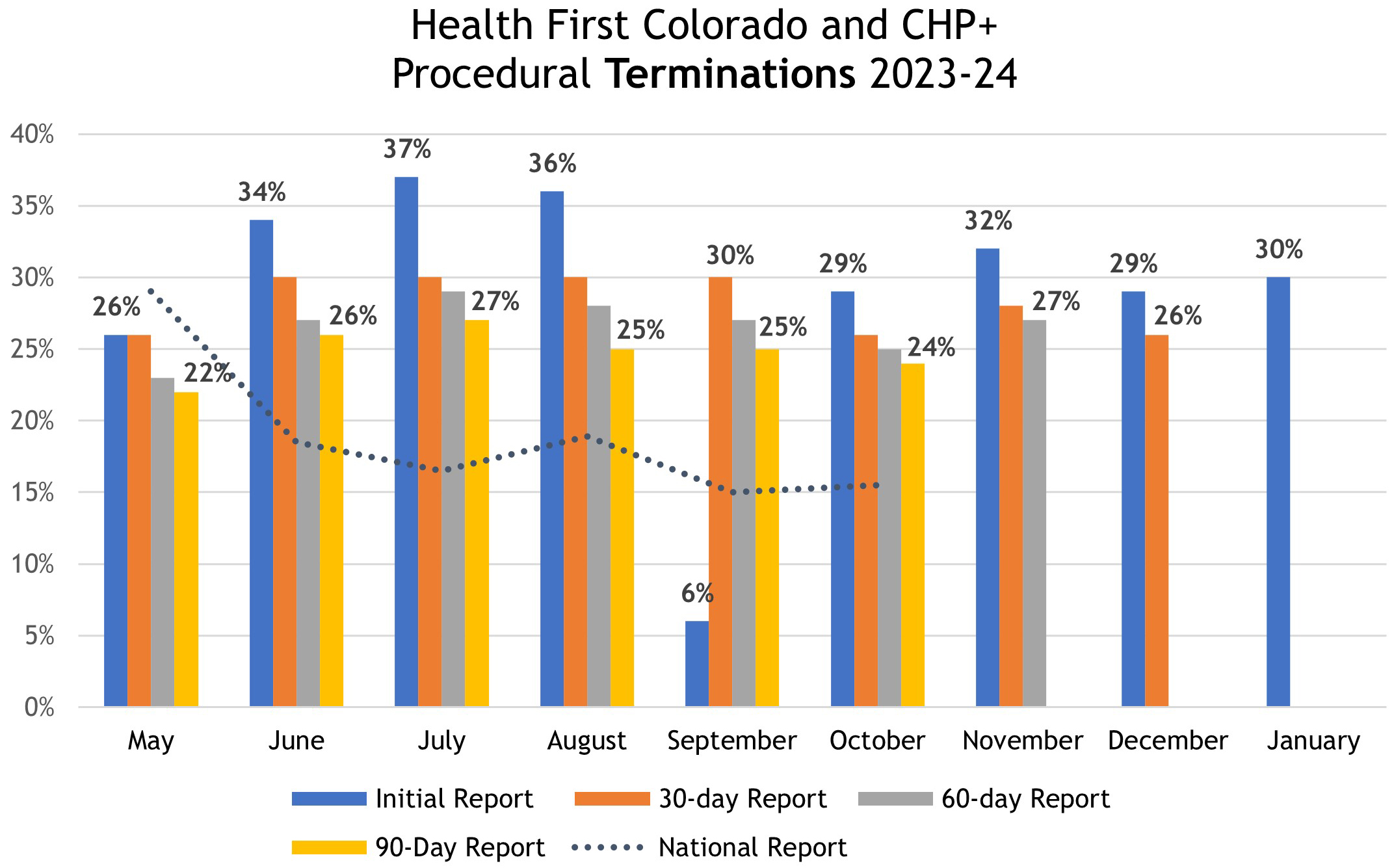 Continuous Coverage Unwind Data Reporting Colorado Department of